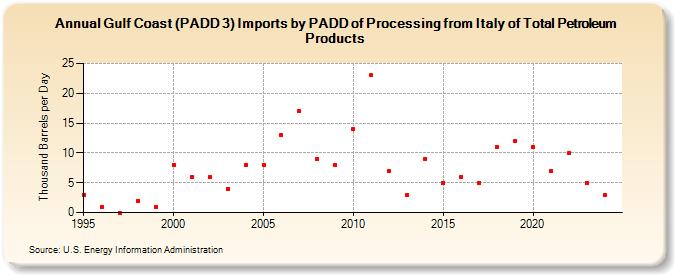 Gulf Coast (PADD 3) Imports by PADD of Processing from Italy of Total Petroleum Products (Thousand Barrels per Day)