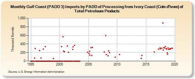 Gulf Coast (PADD 3) Imports by PADD of Processing from Ivory Coast (Cote d