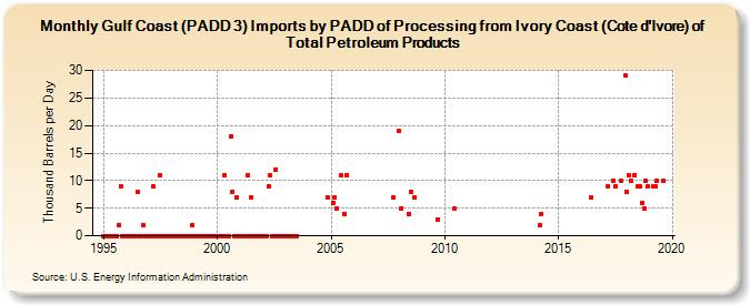 Gulf Coast (PADD 3) Imports by PADD of Processing from Ivory Coast (Cote d