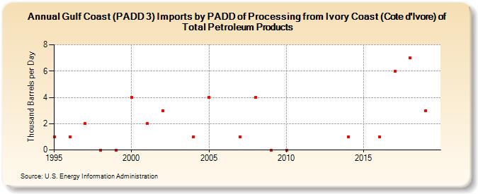 Gulf Coast (PADD 3) Imports by PADD of Processing from Ivory Coast (Cote d