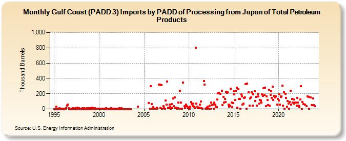 Gulf Coast (PADD 3) Imports by PADD of Processing from Japan of Total Petroleum Products (Thousand Barrels)