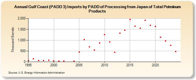 Gulf Coast (PADD 3) Imports by PADD of Processing from Japan of Total Petroleum Products (Thousand Barrels)