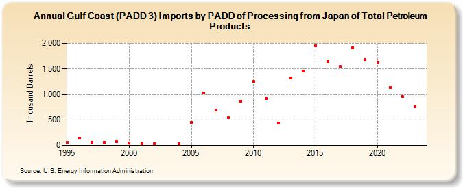 Gulf Coast (PADD 3) Imports by PADD of Processing from Japan of Total Petroleum Products (Thousand Barrels)
