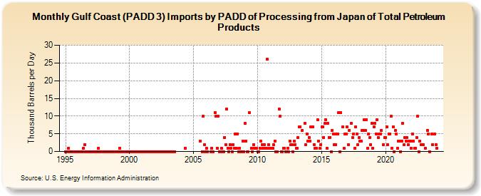Gulf Coast (PADD 3) Imports by PADD of Processing from Japan of Total Petroleum Products (Thousand Barrels per Day)