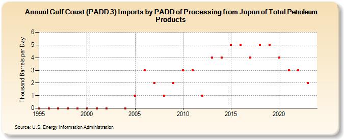 Gulf Coast (PADD 3) Imports by PADD of Processing from Japan of Total Petroleum Products (Thousand Barrels per Day)