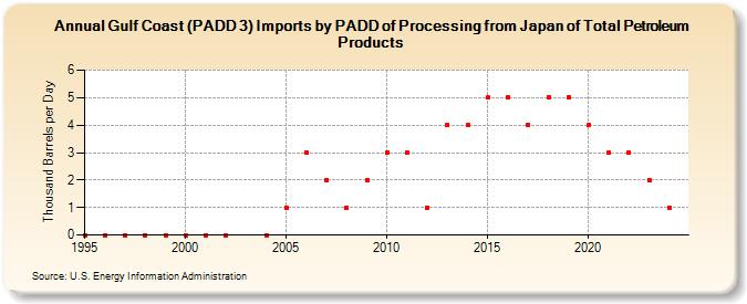 Gulf Coast (PADD 3) Imports by PADD of Processing from Japan of Total Petroleum Products (Thousand Barrels per Day)