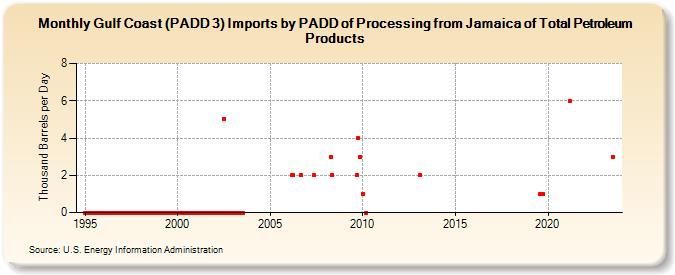 Gulf Coast (PADD 3) Imports by PADD of Processing from Jamaica of Total Petroleum Products (Thousand Barrels per Day)