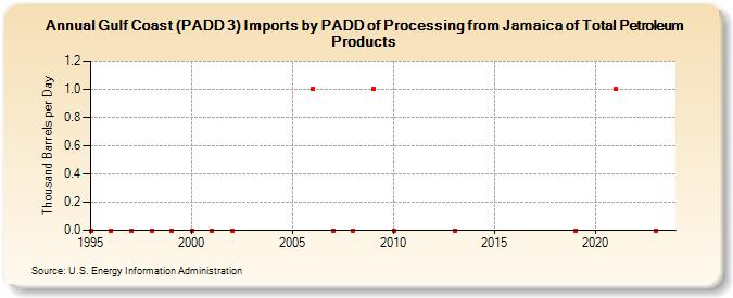 Gulf Coast (PADD 3) Imports by PADD of Processing from Jamaica of Total Petroleum Products (Thousand Barrels per Day)