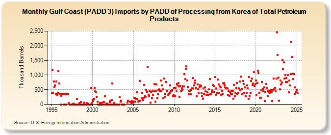 Gulf Coast (PADD 3) Imports by PADD of Processing from Korea of Total Petroleum Products (Thousand Barrels)