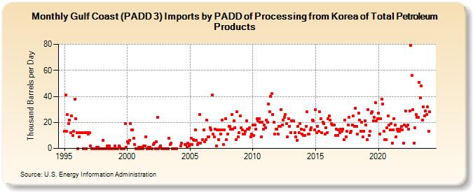 Gulf Coast (PADD 3) Imports by PADD of Processing from Korea of Total Petroleum Products (Thousand Barrels per Day)