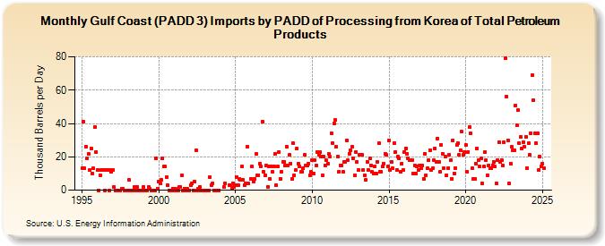 Gulf Coast (PADD 3) Imports by PADD of Processing from Korea of Total Petroleum Products (Thousand Barrels per Day)