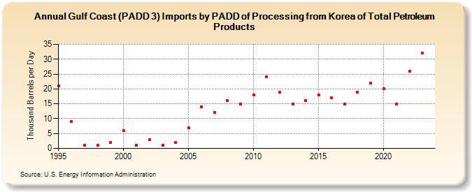 Gulf Coast (PADD 3) Imports by PADD of Processing from Korea of Total Petroleum Products (Thousand Barrels per Day)