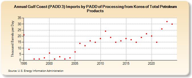 Gulf Coast (PADD 3) Imports by PADD of Processing from Korea of Total Petroleum Products (Thousand Barrels per Day)