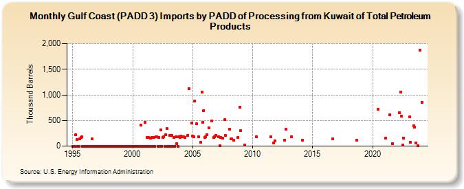 Gulf Coast (PADD 3) Imports by PADD of Processing from Kuwait of Total Petroleum Products (Thousand Barrels)