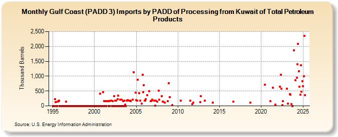 Gulf Coast (PADD 3) Imports by PADD of Processing from Kuwait of Total Petroleum Products (Thousand Barrels)