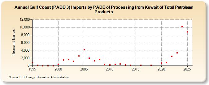 Gulf Coast (PADD 3) Imports by PADD of Processing from Kuwait of Total Petroleum Products (Thousand Barrels)