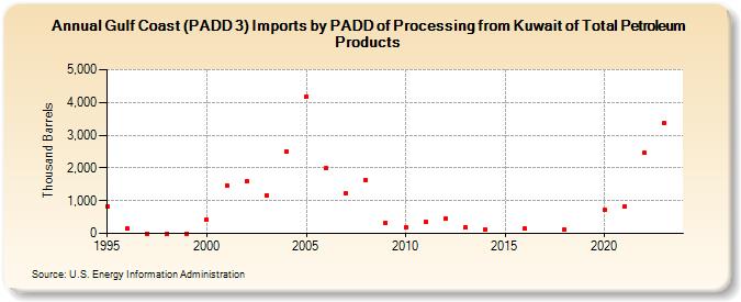 Gulf Coast (PADD 3) Imports by PADD of Processing from Kuwait of Total Petroleum Products (Thousand Barrels)