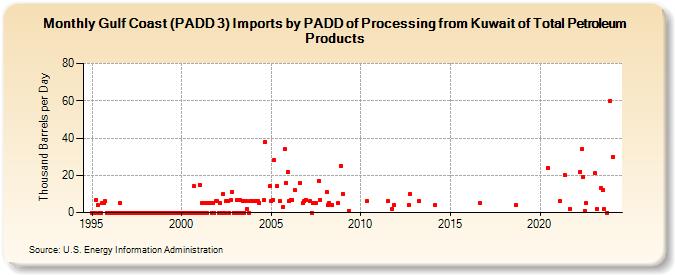 Gulf Coast (PADD 3) Imports by PADD of Processing from Kuwait of Total Petroleum Products (Thousand Barrels per Day)
