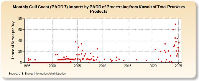 Gulf Coast (PADD 3) Imports by PADD of Processing from Kuwait of Total Petroleum Products (Thousand Barrels per Day)