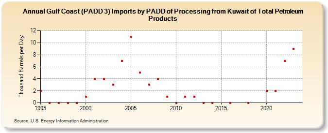 Gulf Coast (PADD 3) Imports by PADD of Processing from Kuwait of Total Petroleum Products (Thousand Barrels per Day)