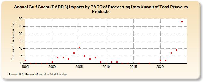 Gulf Coast (PADD 3) Imports by PADD of Processing from Kuwait of Total Petroleum Products (Thousand Barrels per Day)