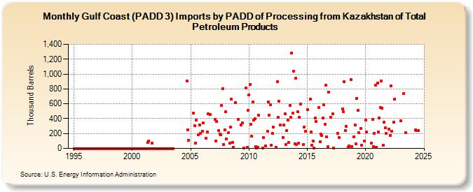 Gulf Coast (PADD 3) Imports by PADD of Processing from Kazakhstan of Total Petroleum Products (Thousand Barrels)