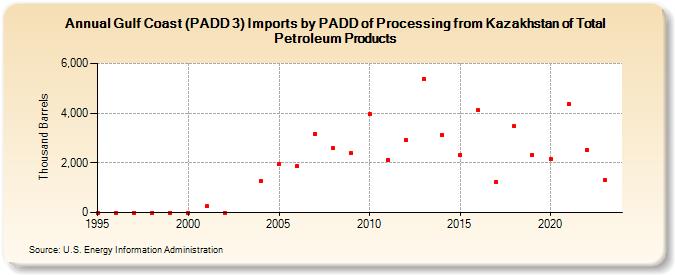 Gulf Coast (PADD 3) Imports by PADD of Processing from Kazakhstan of Total Petroleum Products (Thousand Barrels)