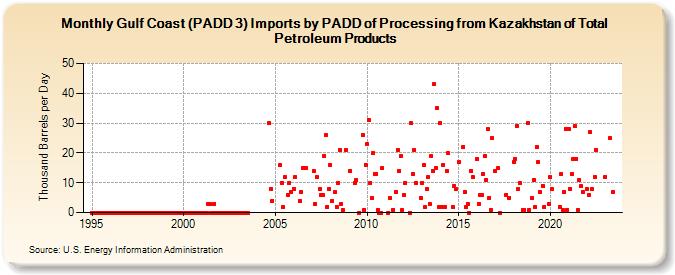 Gulf Coast (PADD 3) Imports by PADD of Processing from Kazakhstan of Total Petroleum Products (Thousand Barrels per Day)