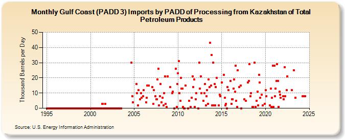 Gulf Coast (PADD 3) Imports by PADD of Processing from Kazakhstan of Total Petroleum Products (Thousand Barrels per Day)