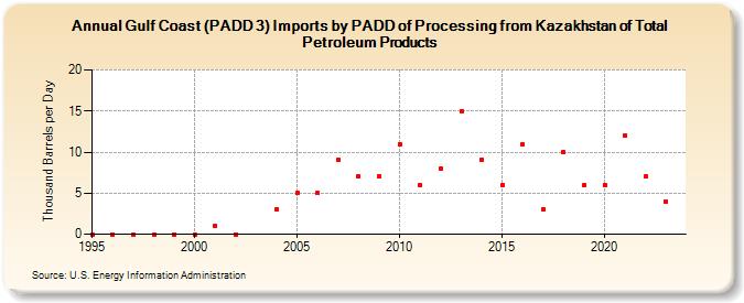 Gulf Coast (PADD 3) Imports by PADD of Processing from Kazakhstan of Total Petroleum Products (Thousand Barrels per Day)