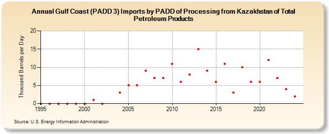 Gulf Coast (PADD 3) Imports by PADD of Processing from Kazakhstan of Total Petroleum Products (Thousand Barrels per Day)