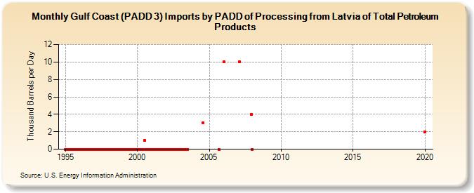 Gulf Coast (PADD 3) Imports by PADD of Processing from Latvia of Total Petroleum Products (Thousand Barrels per Day)