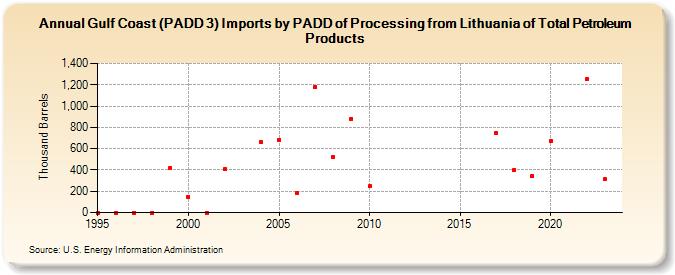 Gulf Coast (PADD 3) Imports by PADD of Processing from Lithuania of Total Petroleum Products (Thousand Barrels)