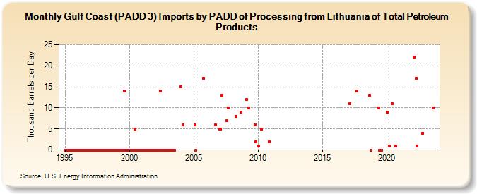 Gulf Coast (PADD 3) Imports by PADD of Processing from Lithuania of Total Petroleum Products (Thousand Barrels per Day)