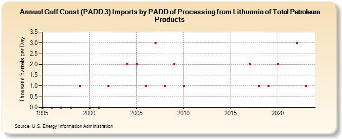 Gulf Coast (PADD 3) Imports by PADD of Processing from Lithuania of Total Petroleum Products (Thousand Barrels per Day)