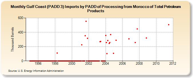 Gulf Coast (PADD 3) Imports by PADD of Processing from Morocco of Total Petroleum Products (Thousand Barrels)