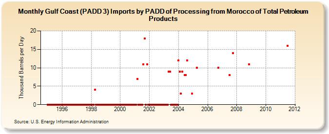 Gulf Coast (PADD 3) Imports by PADD of Processing from Morocco of Total Petroleum Products (Thousand Barrels per Day)