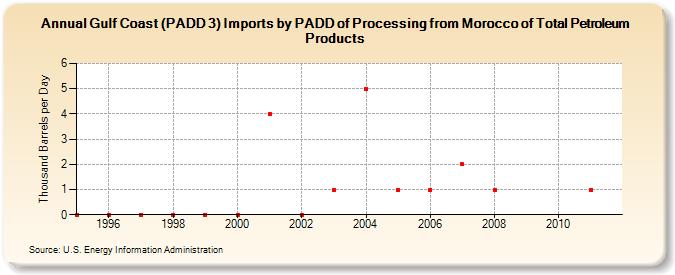 Gulf Coast (PADD 3) Imports by PADD of Processing from Morocco of Total Petroleum Products (Thousand Barrels per Day)