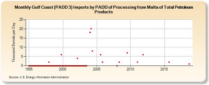 Gulf Coast (PADD 3) Imports by PADD of Processing from Malta of Total Petroleum Products (Thousand Barrels per Day)
