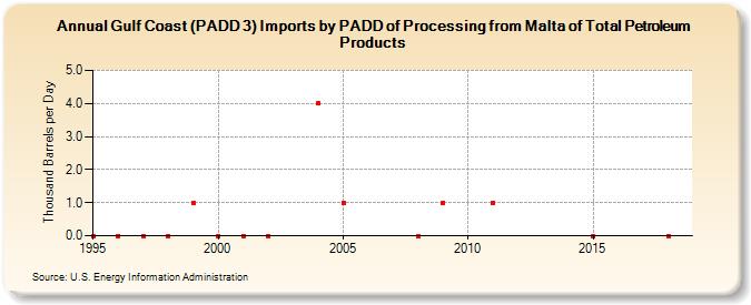 Gulf Coast (PADD 3) Imports by PADD of Processing from Malta of Total Petroleum Products (Thousand Barrels per Day)