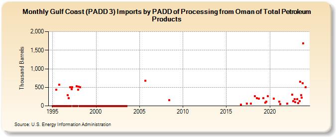 Gulf Coast (PADD 3) Imports by PADD of Processing from Oman of Total Petroleum Products (Thousand Barrels)