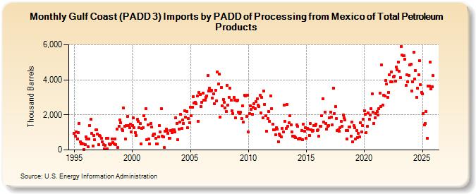 Gulf Coast (PADD 3) Imports by PADD of Processing from Mexico of Total Petroleum Products (Thousand Barrels)
