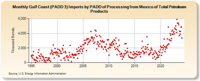Gulf Coast (PADD 3) Imports by PADD of Processing from Mexico of Total Petroleum Products (Thousand Barrels)