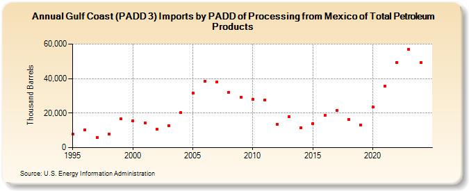 Gulf Coast (PADD 3) Imports by PADD of Processing from Mexico of Total Petroleum Products (Thousand Barrels)