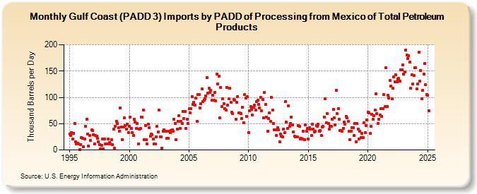 Gulf Coast (PADD 3) Imports by PADD of Processing from Mexico of Total Petroleum Products (Thousand Barrels per Day)