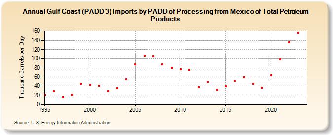 Gulf Coast (PADD 3) Imports by PADD of Processing from Mexico of Total Petroleum Products (Thousand Barrels per Day)