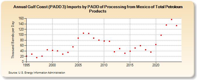 Gulf Coast (PADD 3) Imports by PADD of Processing from Mexico of Total Petroleum Products (Thousand Barrels per Day)