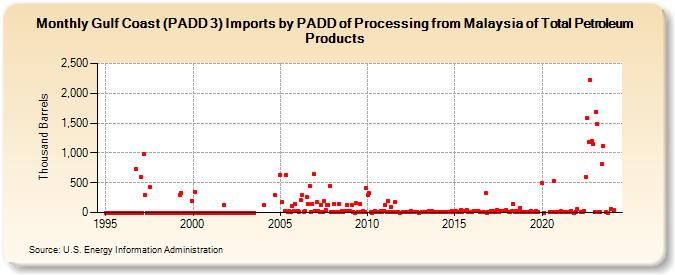 Gulf Coast (PADD 3) Imports by PADD of Processing from Malaysia of Total Petroleum Products (Thousand Barrels)