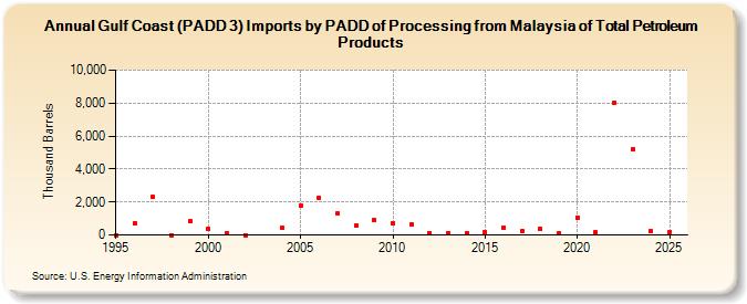 Gulf Coast (PADD 3) Imports by PADD of Processing from Malaysia of Total Petroleum Products (Thousand Barrels)