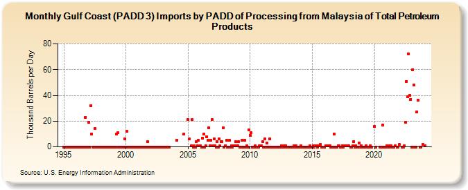 Gulf Coast (PADD 3) Imports by PADD of Processing from Malaysia of Total Petroleum Products (Thousand Barrels per Day)
